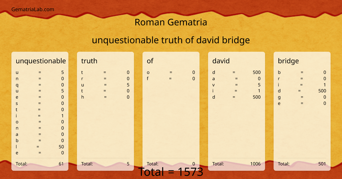 unquestionable truth of david bridge in roman Gematria